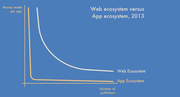 Web ecosystem versus App ecosystem