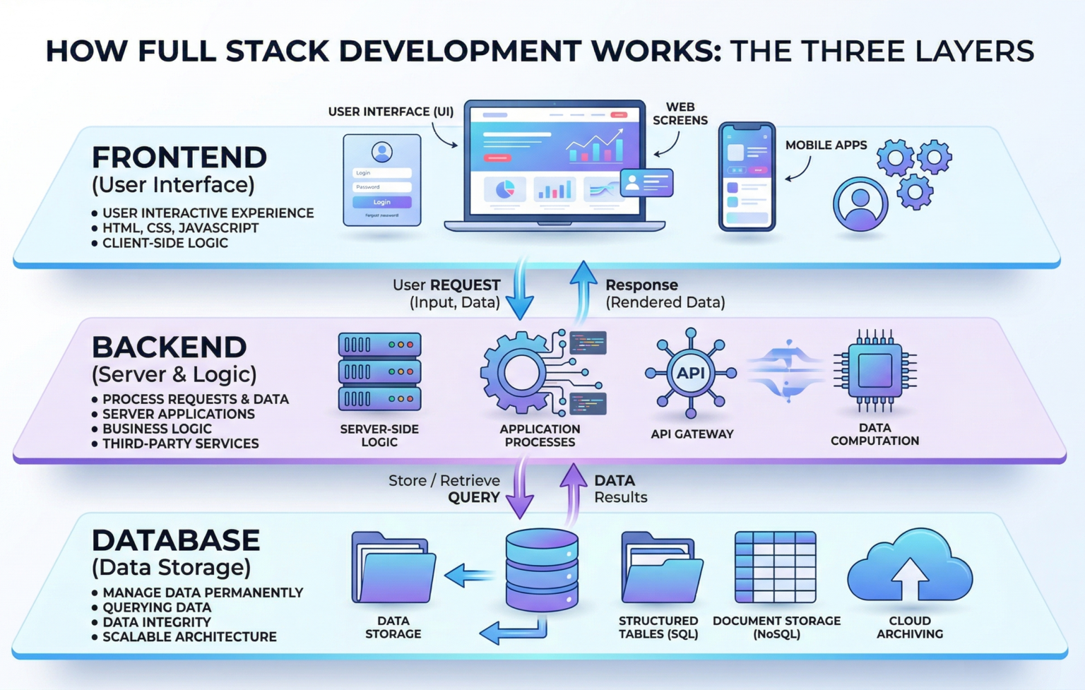Full Stack Development Explained: Why It’s Crucial for Modern ...